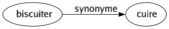 Synonyme de Biscuiter : Cuire 
