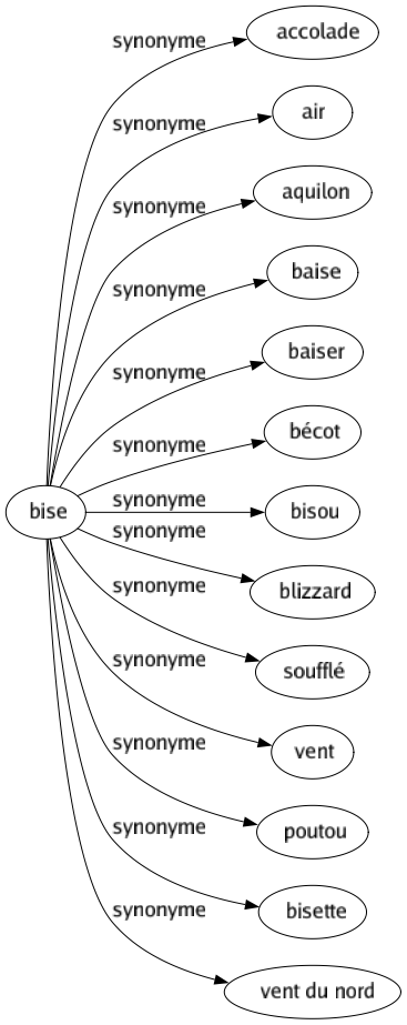 Synonyme de Bise : Accolade Air Aquilon Baise Baiser Bécot Bisou Blizzard Soufflé Vent Poutou Bisette Vent du nord 