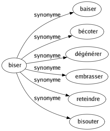 Synonyme de Biser : Baiser Bécoter Dégénérer Embrasser Reteindre Bisouter 