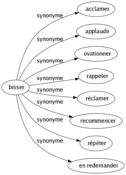 Synonyme de Bisser : Acclamer Applaudir Ovationner Rappeler Réclamer Recommencer Répéter En redemander 