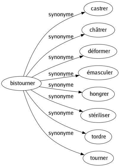 Synonyme de Bistourner : Castrer Châtrer Déformer Émasculer Hongrer Stériliser Tordre Tourner 
