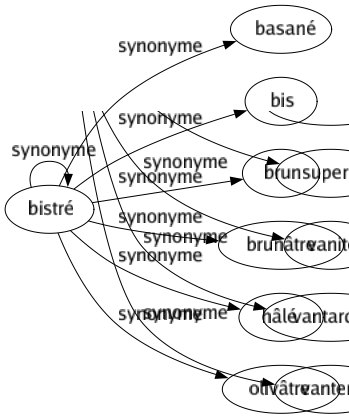 Synonyme de Bistré : Basané Bis Bistré Brun Brunâtre Hâlé Olivâtre 