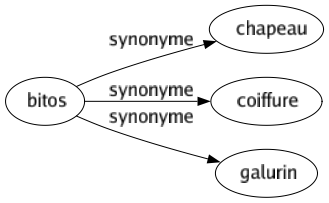 Synonyme de Bitos : Chapeau Coiffure Galurin 