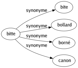 Synonyme de Bitte : Bite Bollard Borné Canon 