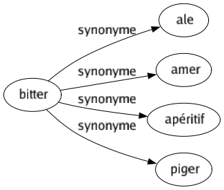 Synonyme de Bitter : Ale Amer Apéritif Piger 