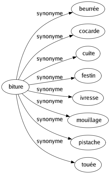 Synonyme de Biture : Beurrée Cocarde Cuite Festin Ivresse Mouillage Pistache Touée 
