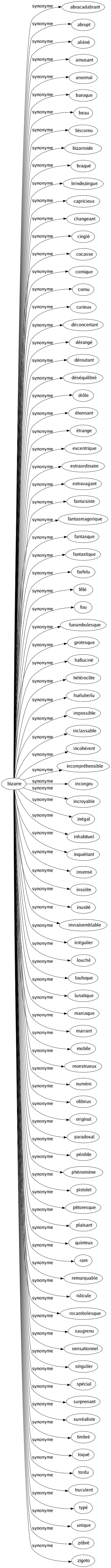 Synonyme de Bizarre : Abracadabrant Abrupt Aliéné Amusant Anormal Baroque Beau Biscornu Bizarroïde Braqué Brindezingue Capricieux Changeant Cinglé Cocasse Comique Cornu Curieux Déconcertant Dérangé Déroutant Déséquilibré Drôle Étonnant Étrange Excentrique Extraordinaire Extravagant Fantaisiste Fantasmagorique Fantasque Fantastique Farfelu Fêlé Fou Funambulesque Grotesque Halluciné Hétéroclite Hurluberlu Impossible Inclassable Incohérent Incompréhensible Incongru Incroyable Inégal Inhabituel Inquiétant Insensé Insolite Inusité Invraisemblable Irrégulier Louché Loufoque Lunatique Maniaque Marrant Mobile Monstrueux Numéro Olibrius Original Paradoxal Pénible Phénomène Pistolet Pittoresque Plaisant Quinteux Rare Remarquable Ridicule Rocambolesque Saugrenu Sensationnel Singulier Spécial Surprenant Surréaliste Timbré Toqué Tordu Truculent Typé Unique Zébré Zigoto 