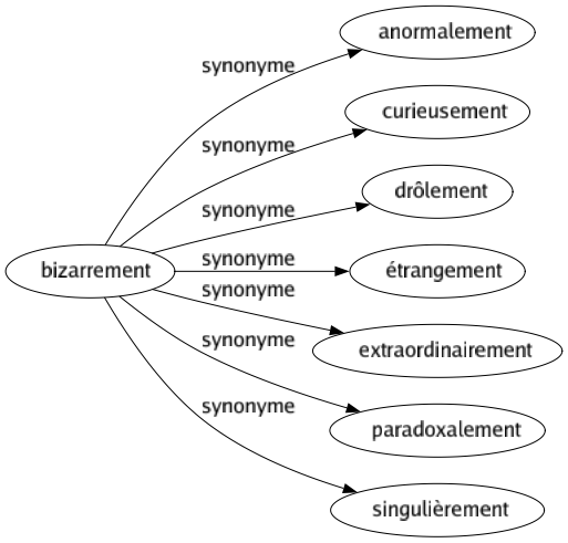 Synonyme de Bizarrement : Anormalement Curieusement Drôlement Étrangement Extraordinairement Paradoxalement Singulièrement 