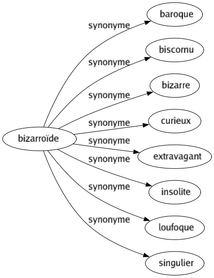 Synonyme de Bizarroïde : Baroque Biscornu Bizarre Curieux Extravagant Insolite Loufoque Singulier 
