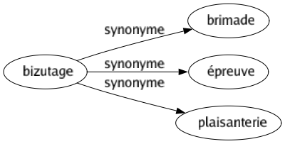Synonyme de Bizutage : Brimade Épreuve Plaisanterie 