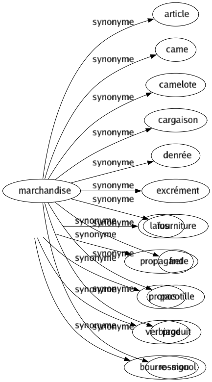 Synonyme de Blablabla : Bagou Baratin Bavardage Boniment Laïus Propagande Propos Verbiage Bourre-mou 