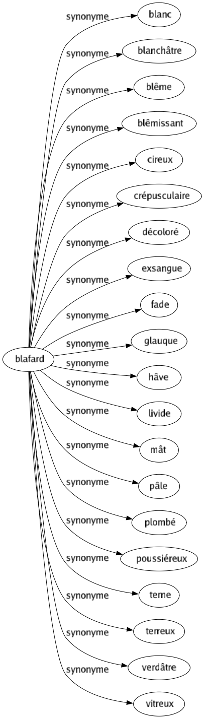 Synonyme de Blafard : Blanc Blanchâtre Blême Blêmissant Cireux Crépusculaire Décoloré Exsangue Fade Glauque Hâve Livide Mât Pâle Plombé Poussiéreux Terne Terreux Verdâtre Vitreux 