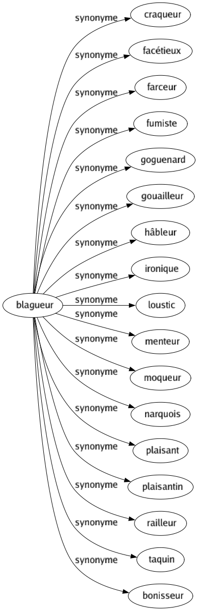 Synonyme de Blagueur : Craqueur Facétieux Farceur Fumiste Goguenard Gouailleur Hâbleur Ironique Loustic Menteur Moqueur Narquois Plaisant Plaisantin Railleur Taquin Bonisseur 