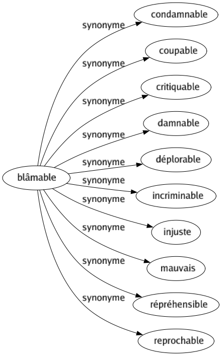 Synonyme de Blâmable : Condamnable Coupable Critiquable Damnable Déplorable Incriminable Injuste Mauvais Répréhensible Reprochable 