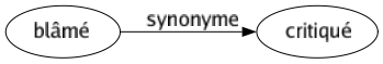 Synonyme de Blâmé : Critiqué 