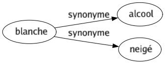 Synonyme de Blanche : Alcool Neigé 