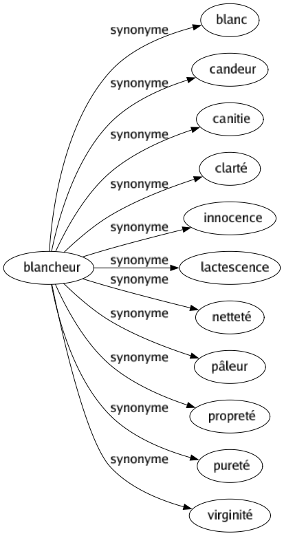Synonyme de Blancheur : Blanc Candeur Canitie Clarté Innocence Lactescence Netteté Pâleur Propreté Pureté Virginité 