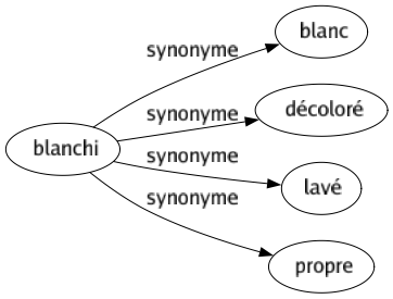 Synonyme de Blanchi : Blanc Décoloré Lavé Propre 