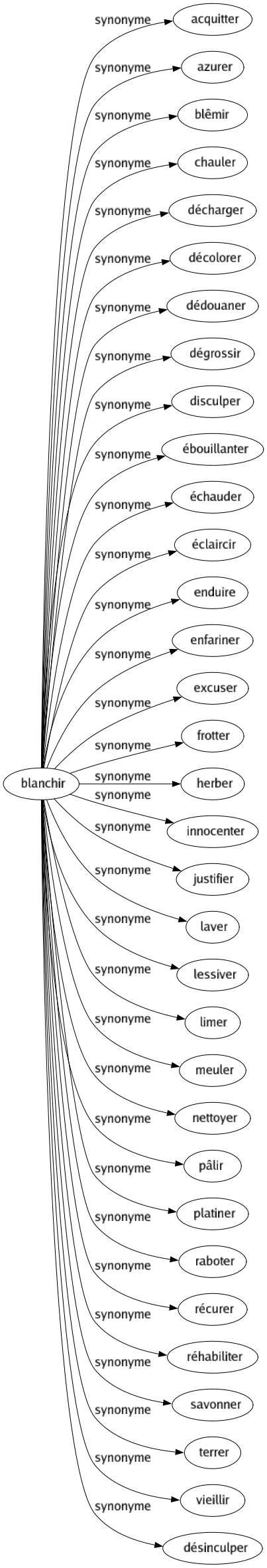 Synonyme de Blanchir : Acquitter Azurer Blêmir Chauler Décharger Décolorer Dédouaner Dégrossir Disculper Ébouillanter Échauder Éclaircir Enduire Enfariner Excuser Frotter Herber Innocenter Justifier Laver Lessiver Limer Meuler Nettoyer Pâlir Platiner Raboter Récurer Réhabiliter Savonner Terrer Vieillir Désinculper 