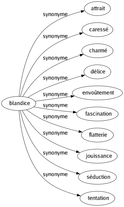 Synonyme de Blandice : Attrait Caressé Charmé Délice Envoûtement Fascination Flatterie Jouissance Séduction Tentation 