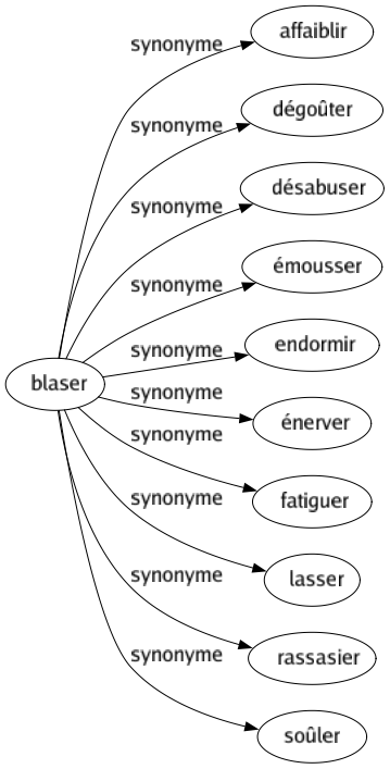 Synonyme de Blaser : Affaiblir Dégoûter Désabuser Émousser Endormir Énerver Fatiguer Lasser Rassasier Soûler 