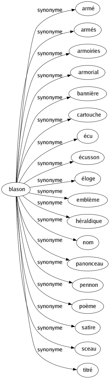 Synonyme de Blason : Armé Armés Armoiries Armorial Bannière Cartouche Écu Écusson Éloge Emblème Héraldique Nom Panonceau Pennon Poème Satire Sceau Titré 