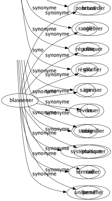 Synonyme de Blasonner : Brocarder Célébrer Critiquer Glorifier Ironiser Louer Magnifier Plaisanter Railler Persiffler 
