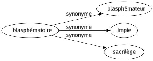 Synonyme de Blasphématoire : Blasphémateur Impie Sacrilège 