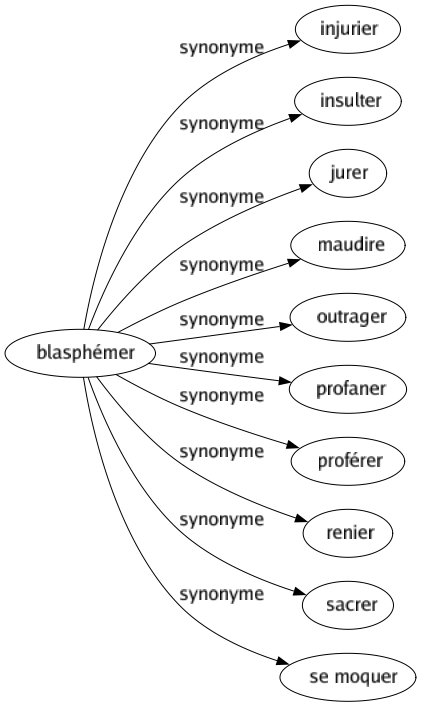 Synonyme de Blasphémer : Injurier Insulter Jurer Maudire Outrager Profaner Proférer Renier Sacrer Se moquer 
