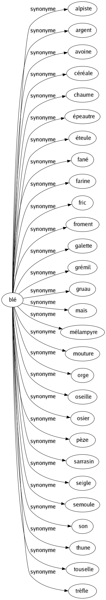 Synonyme de Blé : Alpiste Argent Avoine Céréale Chaume Épeautre Éteule Fané Farine Fric Froment Galette Grémil Gruau Maïs Mélampyre Mouture Orge Oseille Osier Pèze Sarrasin Seigle Semoule Son Thune Touselle Trèfle 
