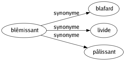Synonyme de Blêmissant : Blafard Livide Pâlissant 