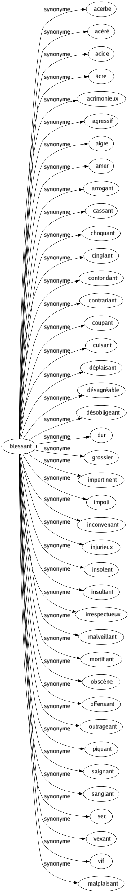 Synonyme de Blessant : Acerbe Acéré Acide Âcre Acrimonieux Agressif Aigre Amer Arrogant Cassant Choquant Cinglant Contondant Contrariant Coupant Cuisant Déplaisant Désagréable Désobligeant Dur Grossier Impertinent Impoli Inconvenant Injurieux Insolent Insultant Irrespectueux Malveillant Mortifiant Obscène Offensant Outrageant Piquant Saignant Sanglant Sec Vexant Vif Malplaisant 