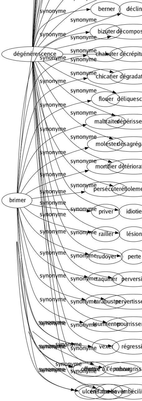 Synonyme de Blessé : Accidenté Contus Éclopé Ému Éraflé Estropié Froissé Gâté Invalidé Irrité Meurtri Mortifié Mutilé Offensé Ulcéré 