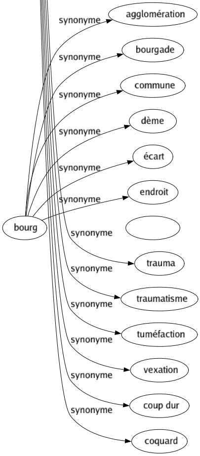 Synonyme de Blessure : Atout Atteinte Balafré Beigne Bleu Bobo Bosse Brûlure Cassure Châtaigne Choc Cicatrice Commotion Contusion Coup Coupure Déchirure Décousure Déplaisir Distension Douleur Ecchymose Écorchure Égratignure Élongation Entaillé Entorse Éraflure Estafilade Estocade Excoriation Fêlure Foulure Fracturé Froissement Griffure Humiliation Injure Lésion Luxation Meurtrissure Morsure Mutilation Offensé Piqué Piqûre Plaie Souffrance Tailladé Torgnole Tort Trait Trauma Traumatisme Tuméfaction Vexation Coup dur Coquard 