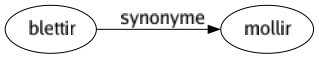 Synonyme de Blettir : Mollir 