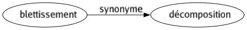 Synonyme de Blettissement : Décomposition 
