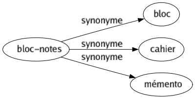 Synonyme de Bloc-notes : Bloc Cahier Mémento 