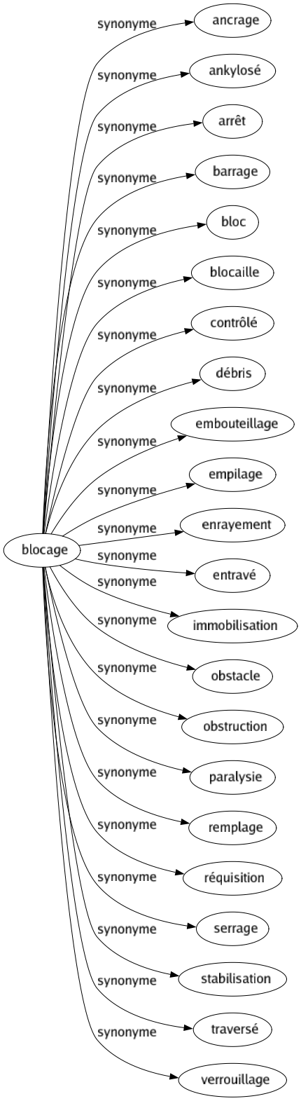 Synonyme de Blocage : Ancrage Ankylosé Arrêt Barrage Bloc Blocaille Contrôlé Débris Embouteillage Empilage Enrayement Entravé Immobilisation Obstacle Obstruction Paralysie Remplage Réquisition Serrage Stabilisation Traversé Verrouillage 