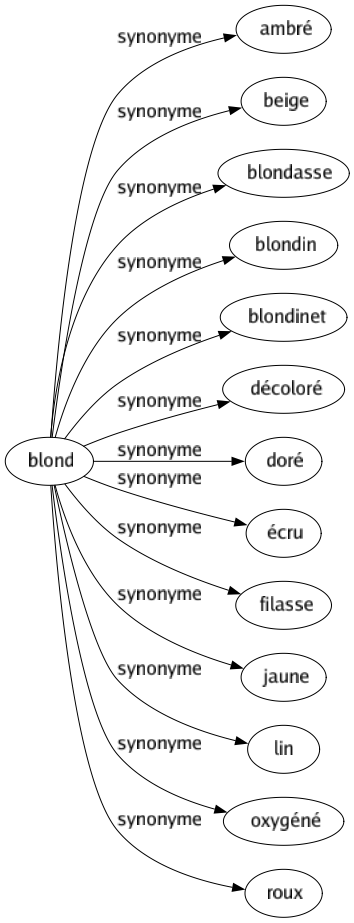 Synonyme de Blond : Ambré Beige Blondasse Blondin Blondinet Décoloré Doré Écru Filasse Jaune Lin Oxygéné Roux 