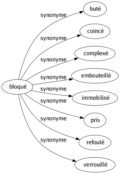 Synonyme de Bloqué : Buté Coincé Complexé Embouteillé Immobilisé Pris Refoulé Verrouillé 