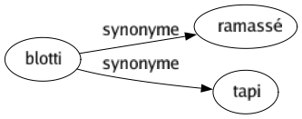 Synonyme de Blotti : Ramassé Tapi 