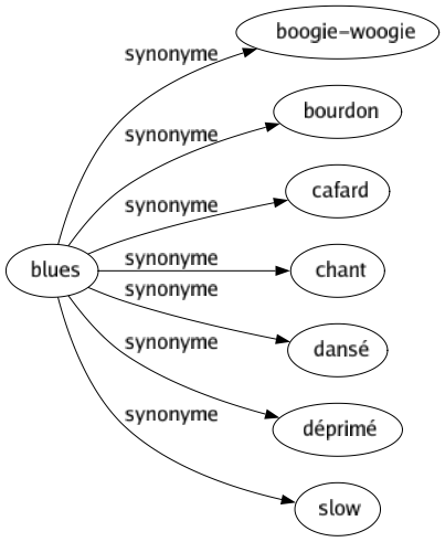 Synonyme de Blues : Boogie-woogie Bourdon Cafard Chant Dansé Déprimé Slow 