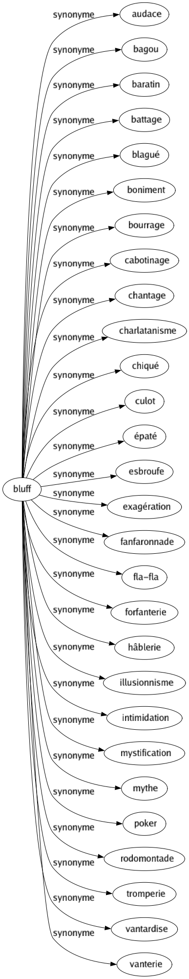 Synonyme de Bluff : Audace Bagou Baratin Battage Blagué Boniment Bourrage Cabotinage Chantage Charlatanisme Chiqué Culot Épaté Esbroufe Exagération Fanfaronnade Fla-fla Forfanterie Hâblerie Illusionnisme Intimidation Mystification Mythe Poker Rodomontade Tromperie Vantardise Vanterie 