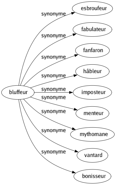 Synonyme de Bluffeur : Esbroufeur Fabulateur Fanfaron Hâbleur Imposteur Menteur Mythomane Vantard Bonisseur 