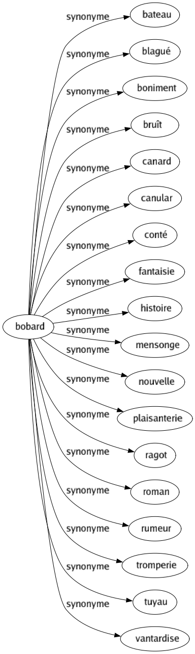 Synonyme de Bobard : Bateau Blagué Boniment Bruît Canard Canular Conté Fantaisie Histoire Mensonge Nouvelle Plaisanterie Ragot Roman Rumeur Tromperie Tuyau Vantardise 