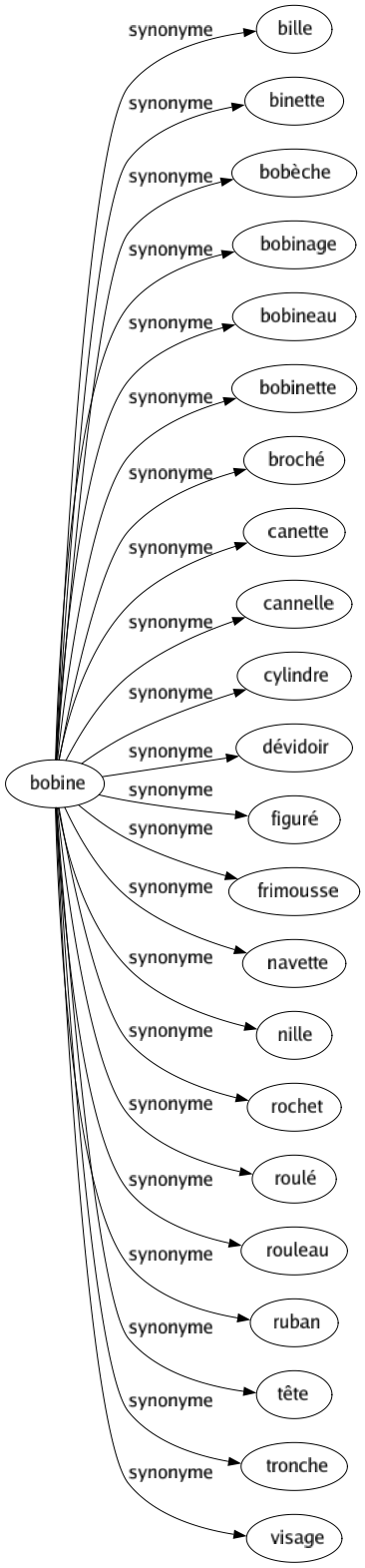 Synonyme de Bobine : Bille Binette Bobèche Bobinage Bobineau Bobinette Broché Canette Cannelle Cylindre Dévidoir Figuré Frimousse Navette Nille Rochet Roulé Rouleau Ruban Tête Tronche Visage 