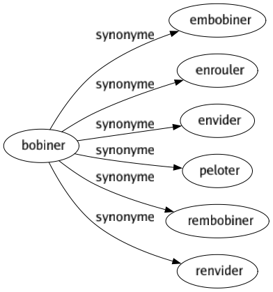 Synonyme de Bobiner : Embobiner Enrouler Envider Peloter Rembobiner Renvider 