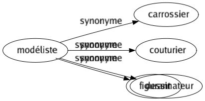 Synonyme de Bobineur : Bobinier Bobinoir Figurant 