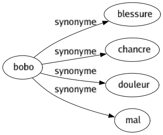 Synonyme de Bobo : Blessure Chancre Douleur Mal 