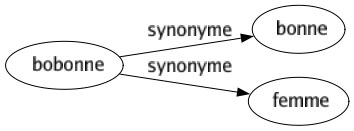 Synonyme de Bobonne : Bonne Femme 
